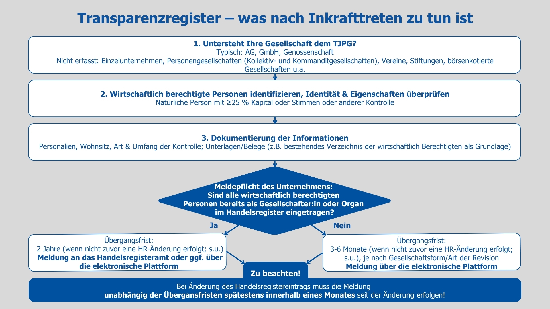 Diagramm Transparenzregister